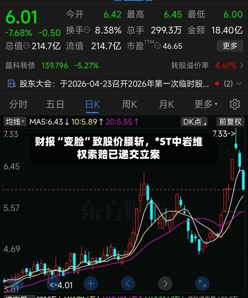 财报“变脸	”致股价腰斩，*ST中岩维权索赔已递交立案-第2张图片