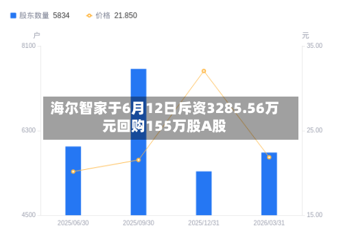 海尔智家于6月12日斥资3285.56万元回购155万股A股-第2张图片