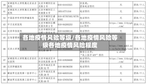 各地疫情风险等级/各地疫情风险等级各地疫情风险程度