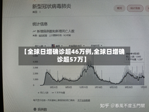 【全球日增确诊超46万例,全球日增确诊超57万】-第2张图片