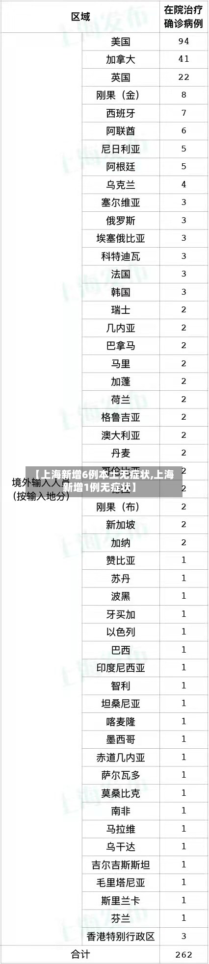 【上海新增6例本土无症状,上海新增1例无症状】