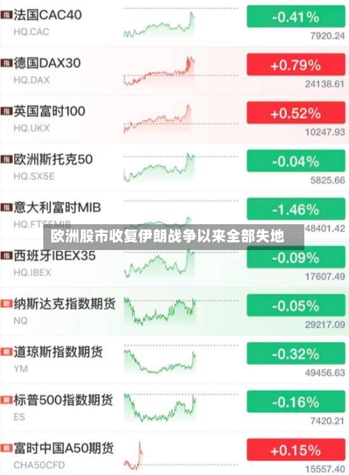 欧洲股市收复伊朗战争以来全部失地