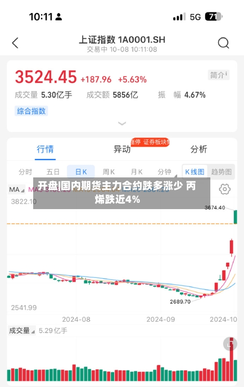 开盘|国内期货主力合约跌多涨少 丙烯跌近4%-第1张图片