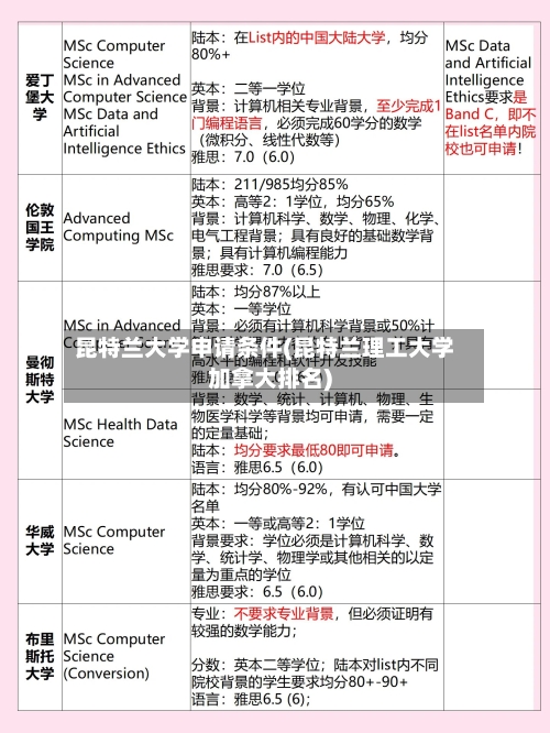 昆特兰大学申请条件(昆特兰理工大学加拿大排名)
