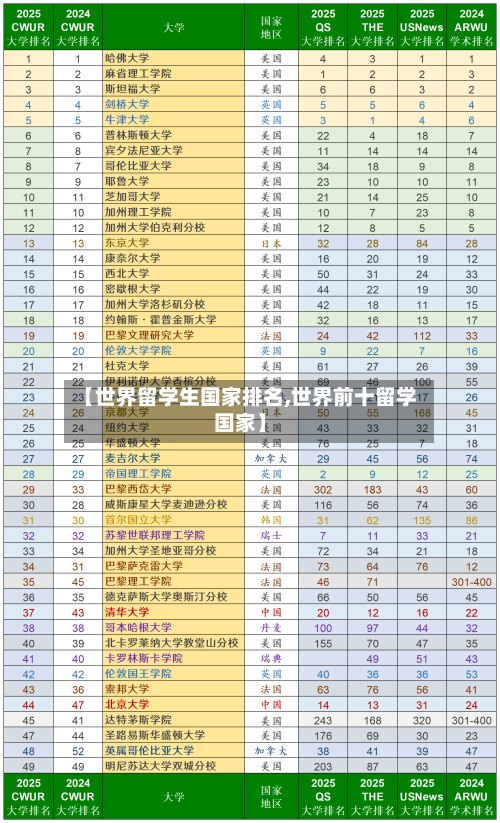 【世界留学生国家排名,世界前十留学国家】-第2张图片