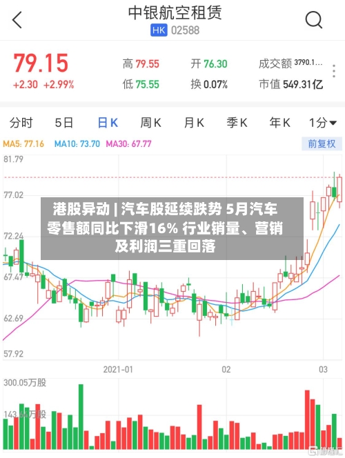 港股异动 | 汽车股延续跌势 5月汽车零售额同比下滑16% 行业销量	、营销及利润三重回落-第3张图片