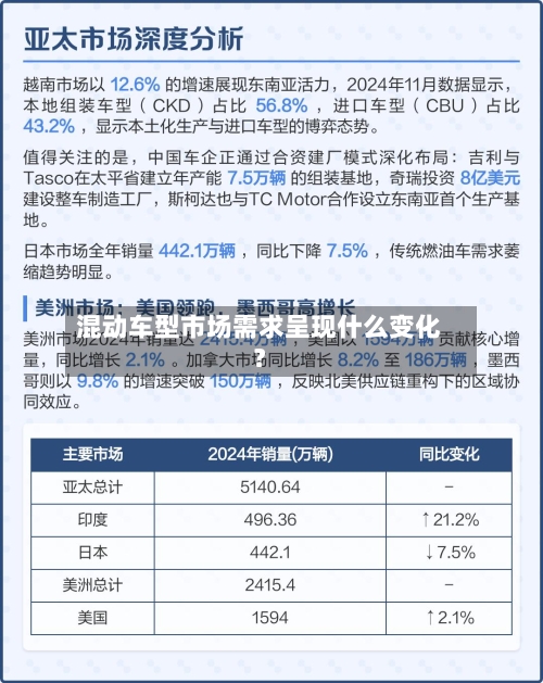 混动车型市场需求呈现什么变化？