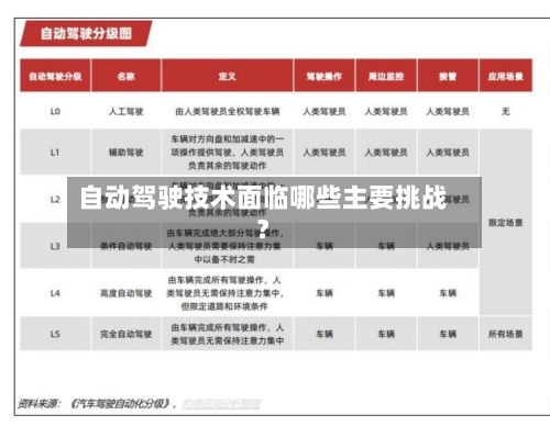自动驾驶技术面临哪些主要挑战？