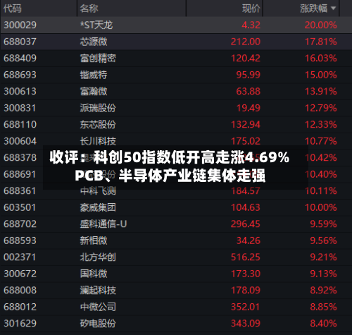 收评：科创50指数低开高走涨4.69% PCB、半导体产业链集体走强-第2张图片