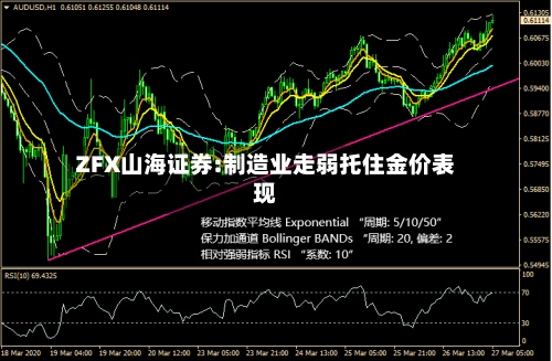 ZFX山海证券:制造业走弱托住金价表现-第1张图片
