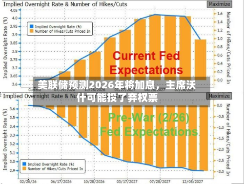 美联储预测2026年将加息	，主席沃什可能投了弃权票-第3张图片