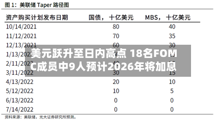 美元跃升至日内高点 18名FOMC成员中9人预计2026年将加息-第2张图片