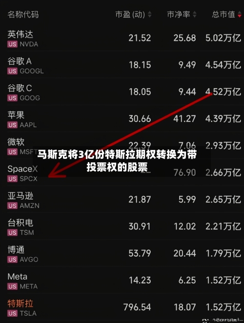 马斯克将3亿份特斯拉期权转换为带投票权的股票