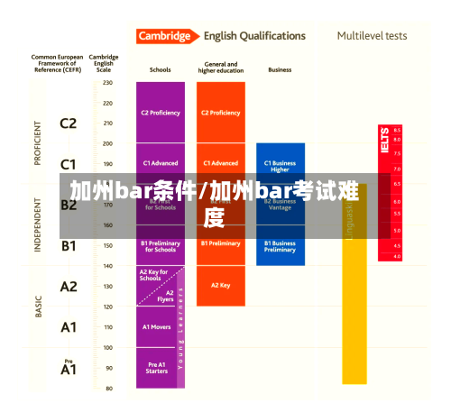 加州bar条件/加州bar考试难度-第2张图片