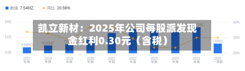 凯立新材:2025年公司每股派发现金红利0.30元(含税)-第2张图片