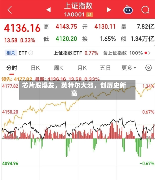 芯片股爆发，英特尔大涨	，创历史新高-第2张图片