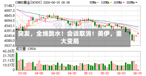 突发	，全线跳水！会谈取消！美伊，重大变局-第3张图片