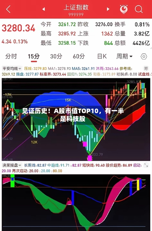 见证历史！A股市值TOP10，有一半是科技股-第2张图片