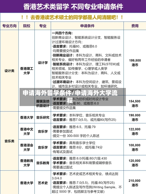 申请海外留学条件/申请海外大学流程