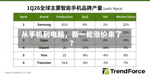 从手机到电脑，新一轮涨价来了？-第2张图片