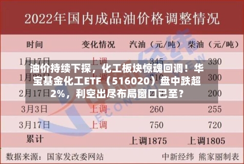 油价持续下探,化工板块惊魂回调!华宝基金化工ETF(516020)盘中跌超2%,利空出尽布局窗口已至?