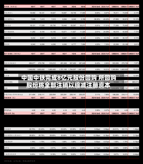 中国中铁完成8亿元股份回购 所回购股份将全部注销以缩减注册资本