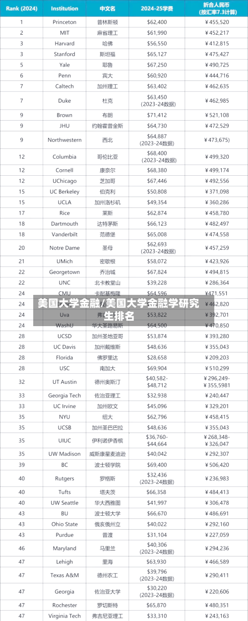 美国大学金融/美国大学金融学研究生排名-第1张图片