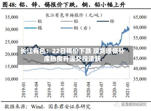 长江有色：22日锡价下跌 现货逢低补库热度升温交投活跃-第1张图片