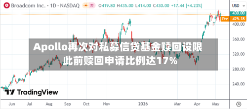 Apollo再次对私募信贷基金赎回设限 此前赎回申请比例达17%
