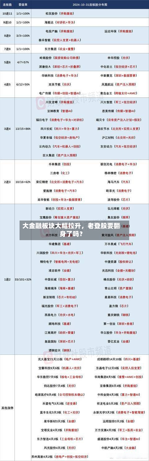 大金融板块大幅拉升	，老登股要翻身了吗？-第2张图片