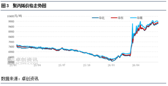 聚丙烯:拉丝排产创年内新低 现货偏紧支撑价格坚挺