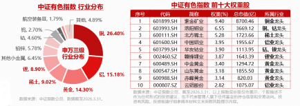 小金属被AI算力逼到“断货”？稀土龙头显著领涨，盛和资源涨停！华宝基金有色ETF（159876）冲击6连阳！