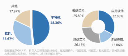 字节加购、智谱适配！寒武纪创新高！科创人工智能ETF华宝（589520）暴涨5%	，机构：国产AI芯片或迎量价齐升