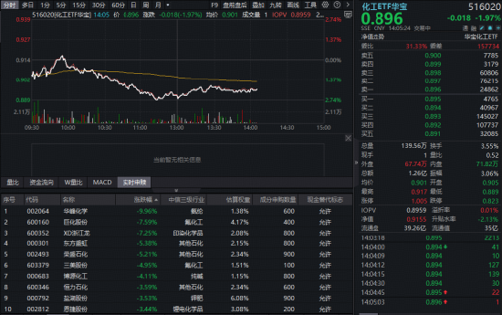 化工板块深陷回调，石化、氟化工集体熄火！华宝基金化工ETF（516020）盘中跌超2%	，布局窗口开启？