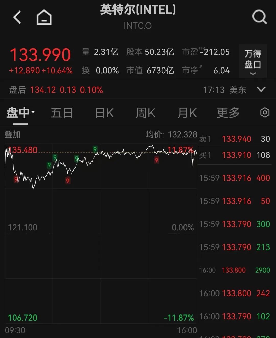 芯片股爆发	，英特尔大涨，创历史新高