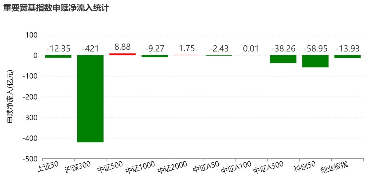 基民懵了！节前近700亿资金借道ETF离场	，火爆的电网、芯片竟被狂抛