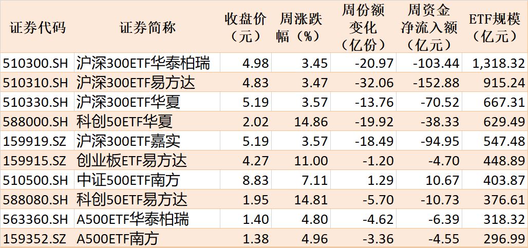 基民懵了！节前近700亿资金借道ETF离场，火爆的电网、芯片竟被狂抛