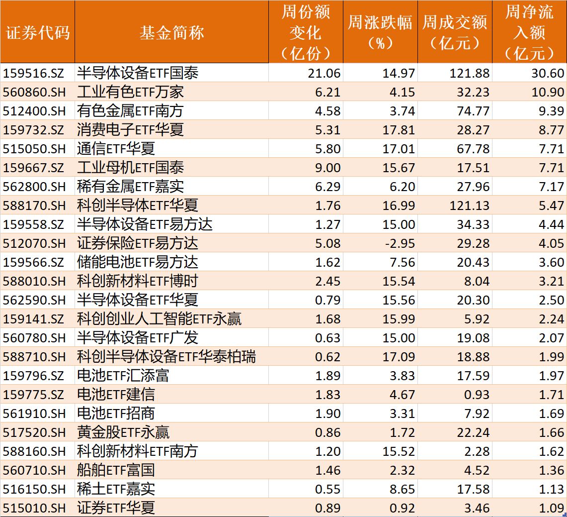 基民懵了！节前近700亿资金借道ETF离场	，火爆的电网、芯片竟被狂抛