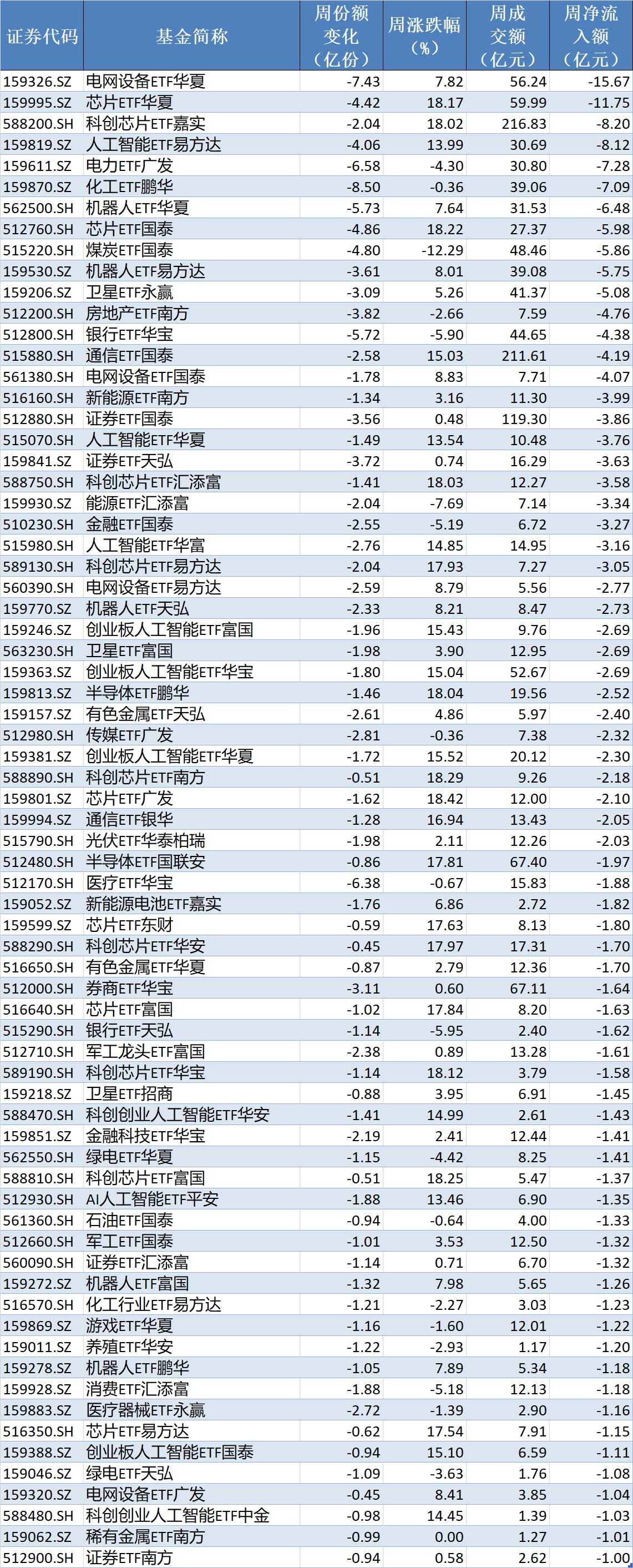 基民懵了！节前近700亿资金借道ETF离场，火爆的电网	、芯片竟被狂抛