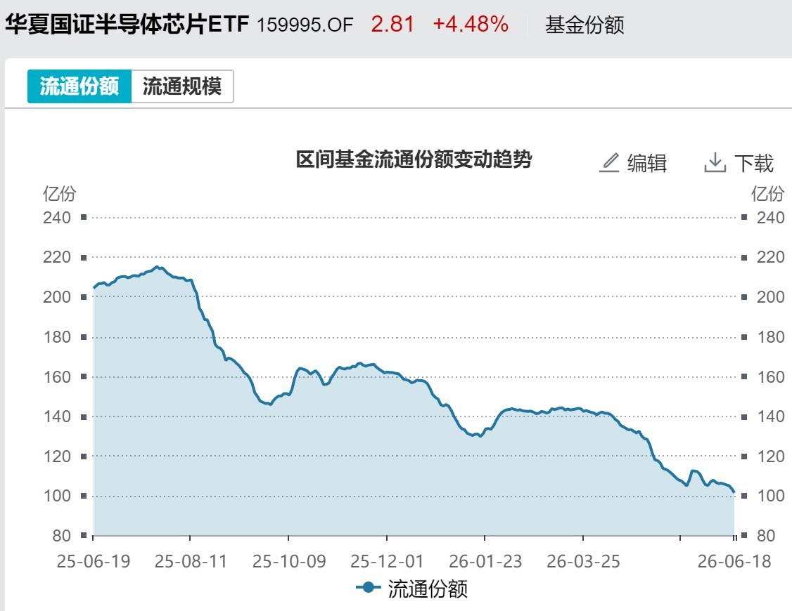 基民懵了！节前近700亿资金借道ETF离场	，火爆的电网、芯片竟被狂抛