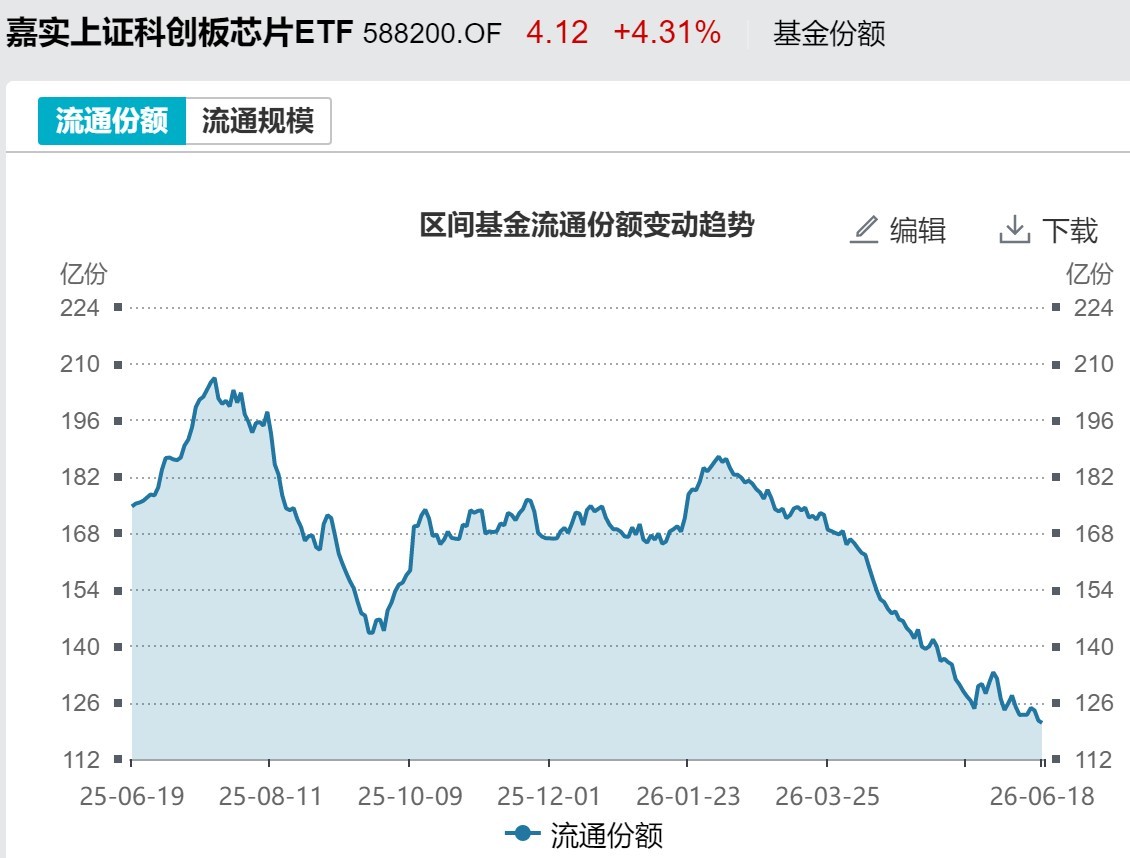 基民懵了！节前近700亿资金借道ETF离场，火爆的电网、芯片竟被狂抛