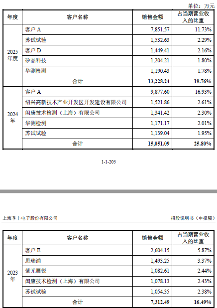 核心客户也是直接竞争对手	，季丰电子光鲜业绩难掩隐忧