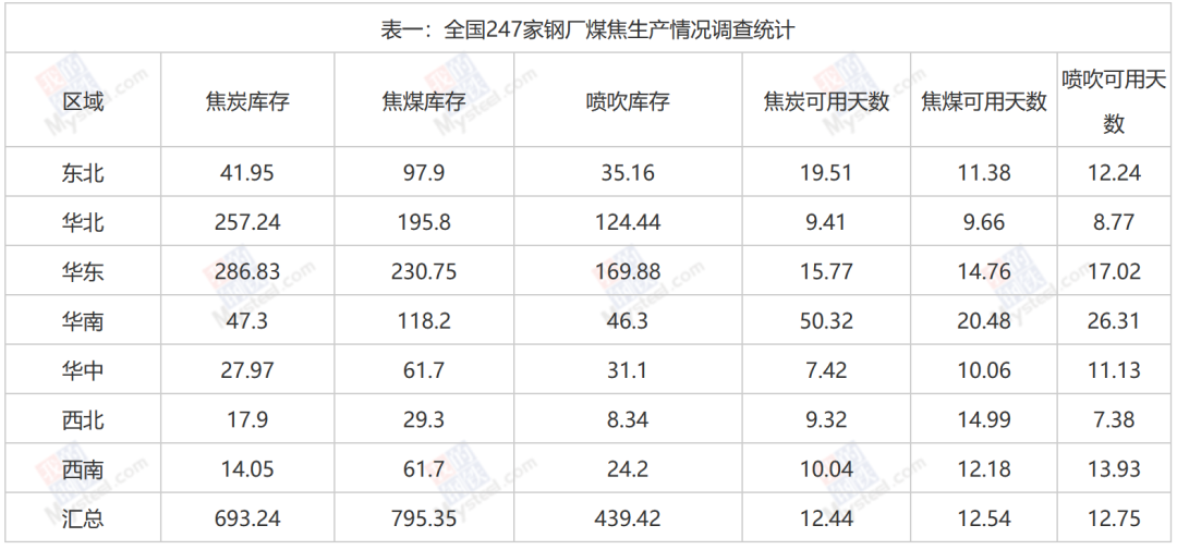 钢厂、独立焦企煤焦生产情况调研