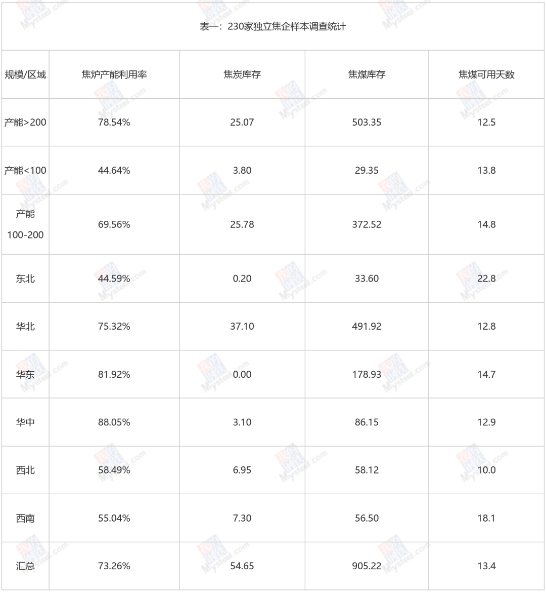 钢厂	、独立焦企煤焦生产情况调研