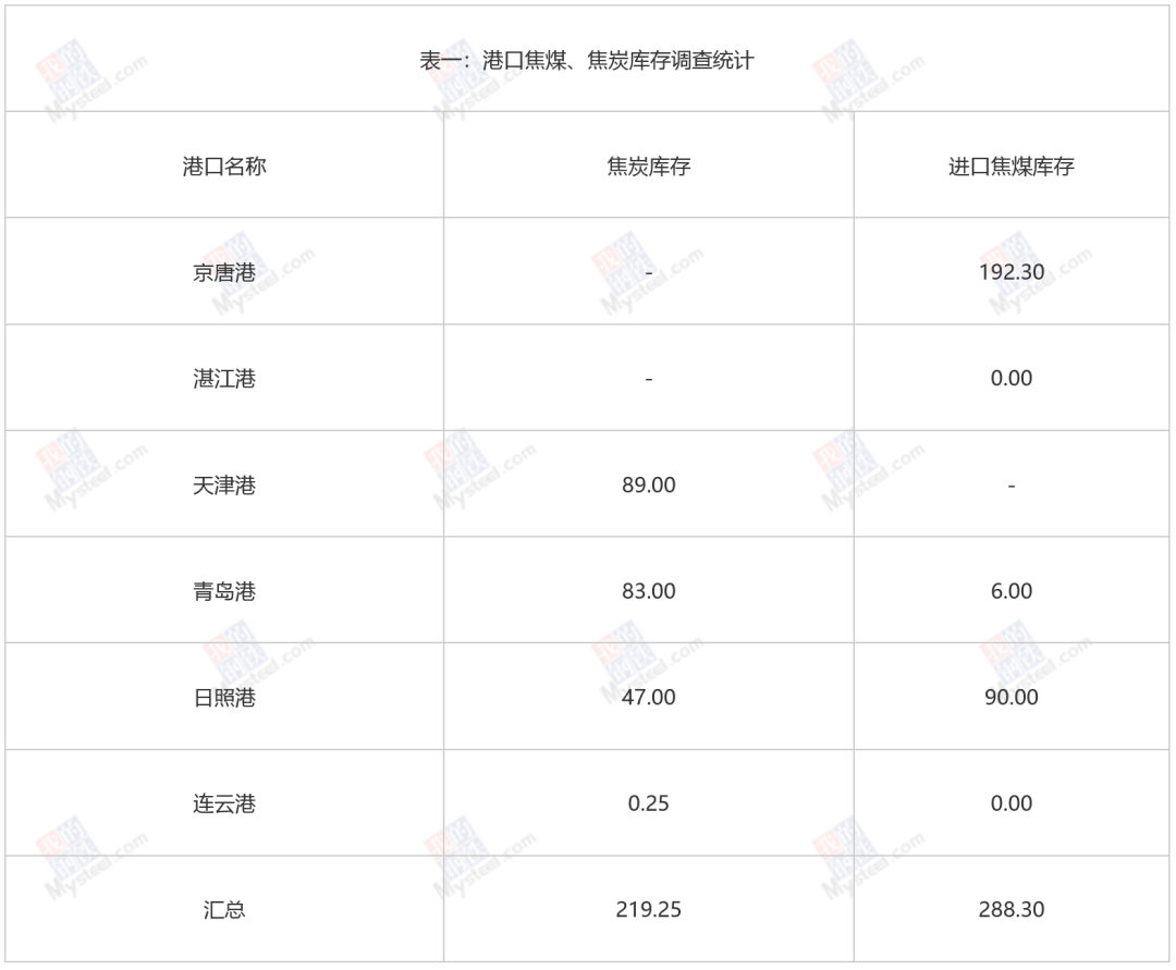 钢厂	、独立焦企煤焦生产情况调研