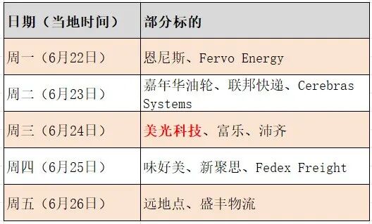 万亿美元存储巨头美光科技	，下周发布财报