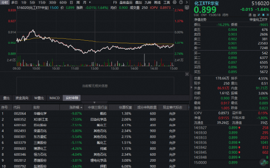油价持续下探，化工板块惊魂回调！华宝基金化工ETF（516020）盘中跌超2%	，利空出尽布局窗口已至？