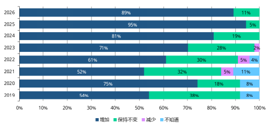 近半数央行计划增持黄金！2026年全球央行黄金储备调研藏着哪些亮点？