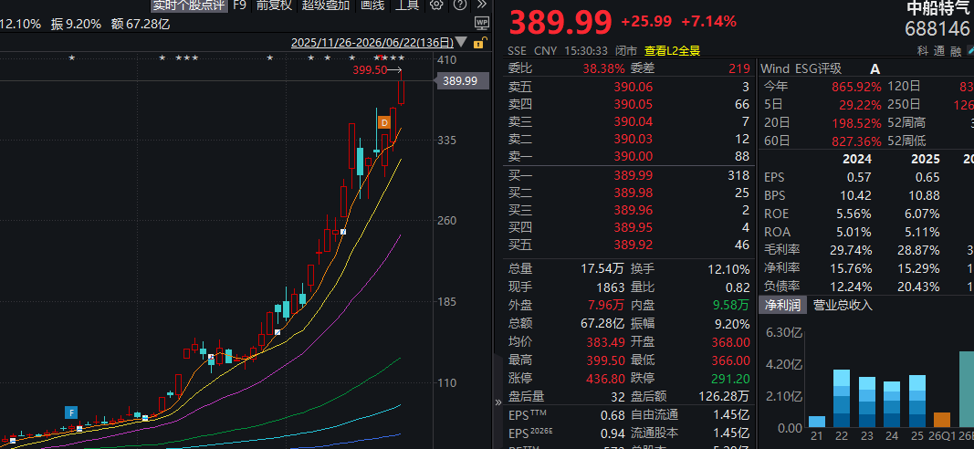 年初至今大涨870%！中船特气，停牌核查