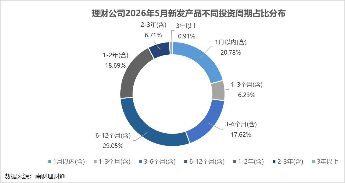 银行理财5月报：15家理财子“0破净”，科技主题产品发行火热